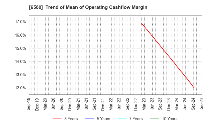 6580 Writeup Co.,Ltd.: Trend of Mean of Operating Cashflow Margin