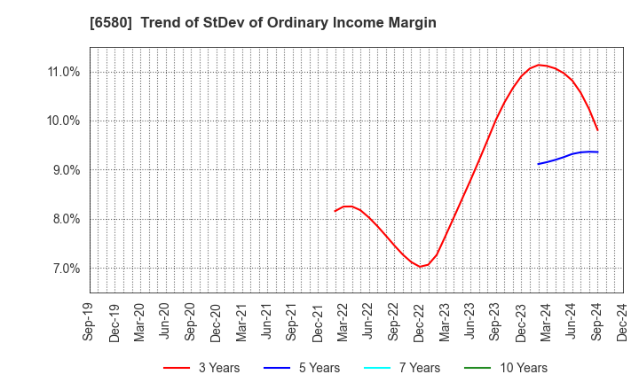 6580 Writeup Co.,Ltd.: Trend of StDev of Ordinary Income Margin