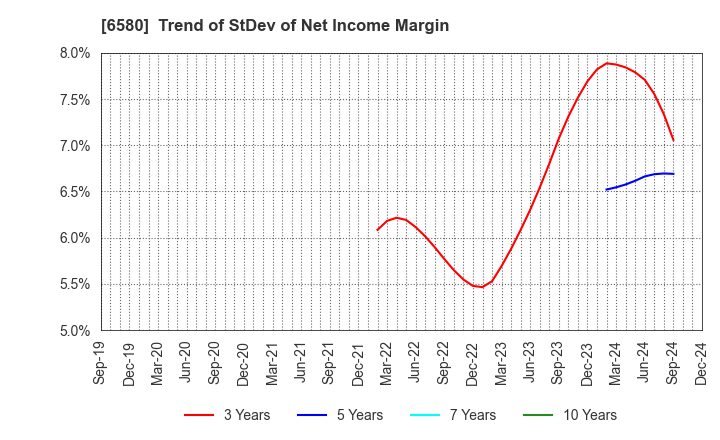 6580 Writeup Co.,Ltd.: Trend of StDev of Net Income Margin