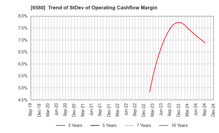 6580 Writeup Co.,Ltd.: Trend of StDev of Operating Cashflow Margin