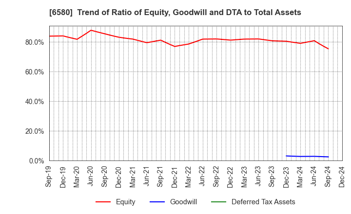 6580 Writeup Co.,Ltd.: Trend of Ratio of Equity, Goodwill and DTA to Total Assets