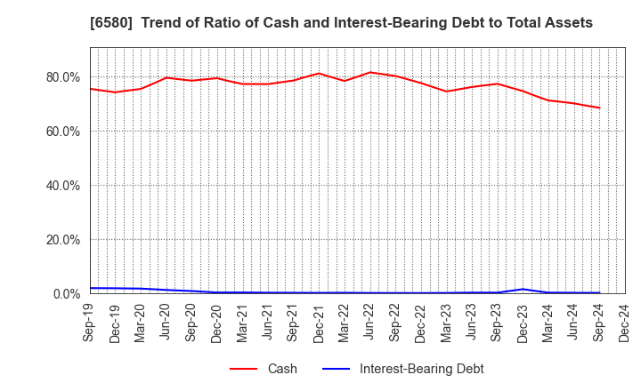 6580 Writeup Co.,Ltd.: Trend of Ratio of Cash and Interest-Bearing Debt to Total Assets