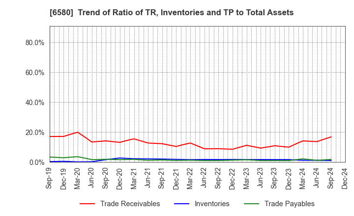 6580 Writeup Co.,Ltd.: Trend of Ratio of TR, Inventories and TP to Total Assets