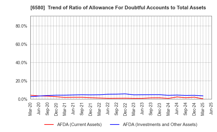 6580 Writeup Co.,Ltd.: Trend of Ratio of Allowance For Doubtful Accounts to Total Assets