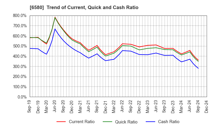 6580 Writeup Co.,Ltd.: Trend of Current, Quick and Cash Ratio