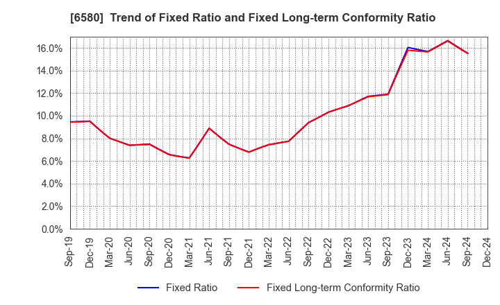 6580 Writeup Co.,Ltd.: Trend of Fixed Ratio and Fixed Long-term Conformity Ratio