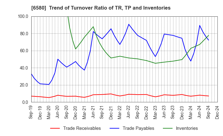 6580 Writeup Co.,Ltd.: Trend of Turnover Ratio of TR, TP and Inventories