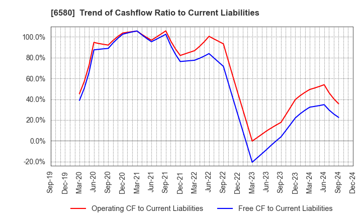 6580 Writeup Co.,Ltd.: Trend of Cashflow Ratio to Current Liabilities