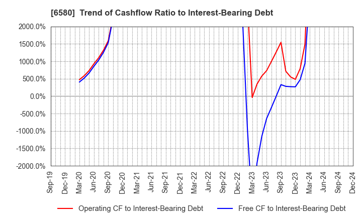 6580 Writeup Co.,Ltd.: Trend of Cashflow Ratio to Interest-Bearing Debt