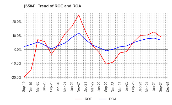 6584 Sanoh Industrial Co., Ltd.: Trend of ROE and ROA