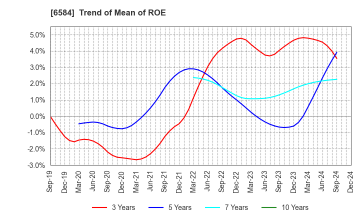 6584 Sanoh Industrial Co., Ltd.: Trend of Mean of ROE