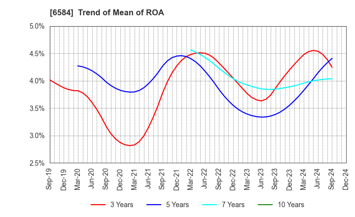 6584 Sanoh Industrial Co., Ltd.: Trend of Mean of ROA