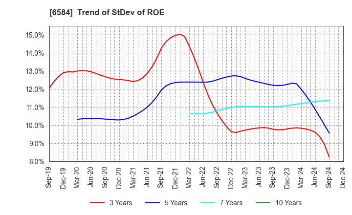 6584 Sanoh Industrial Co., Ltd.: Trend of StDev of ROE