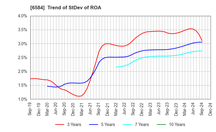 6584 Sanoh Industrial Co., Ltd.: Trend of StDev of ROA