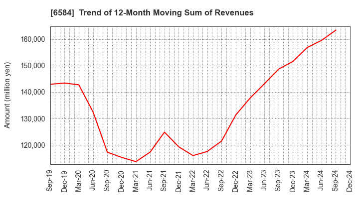 6584 Sanoh Industrial Co., Ltd.: Trend of 12-Month Moving Sum of Revenues