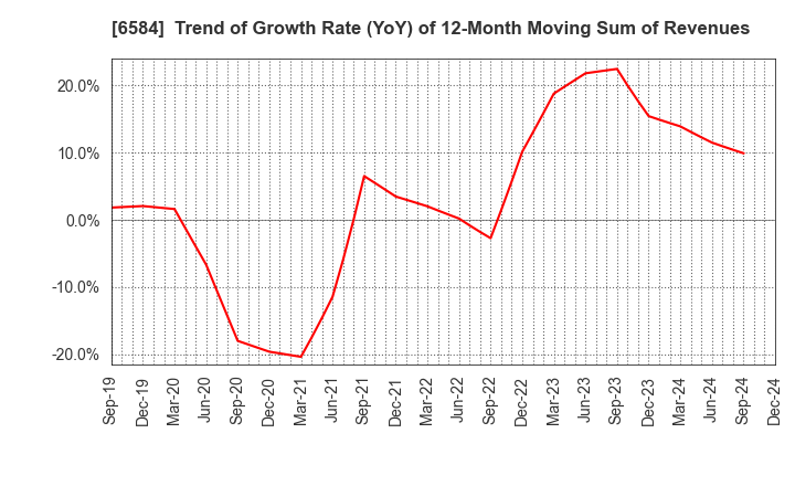 6584 Sanoh Industrial Co., Ltd.: Trend of Growth Rate (YoY) of 12-Month Moving Sum of Revenues