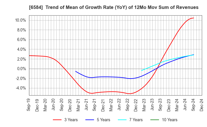 6584 Sanoh Industrial Co., Ltd.: Trend of Mean of Growth Rate (YoY) of 12Mo Mov Sum of Revenues