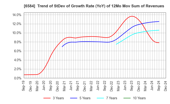 6584 Sanoh Industrial Co., Ltd.: Trend of StDev of Growth Rate (YoY) of 12Mo Mov Sum of Revenues