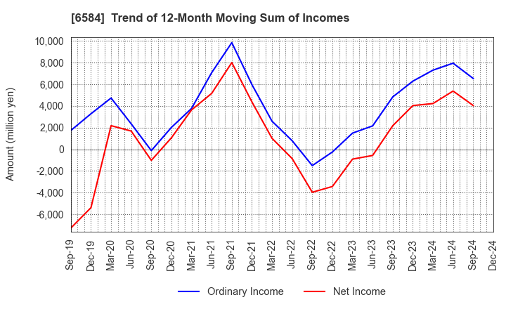 6584 Sanoh Industrial Co., Ltd.: Trend of 12-Month Moving Sum of Incomes