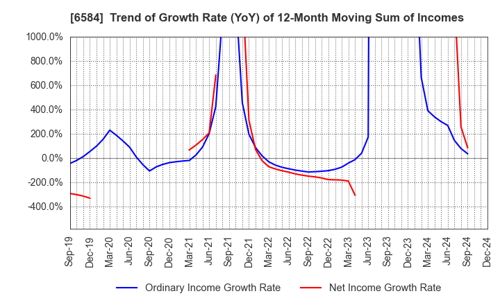 6584 Sanoh Industrial Co., Ltd.: Trend of Growth Rate (YoY) of 12-Month Moving Sum of Incomes