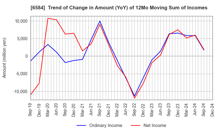 6584 Sanoh Industrial Co., Ltd.: Trend of Change in Amount (YoY) of 12Mo Moving Sum of Incomes