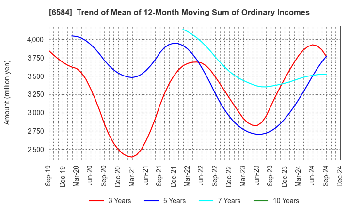 6584 Sanoh Industrial Co., Ltd.: Trend of Mean of 12-Month Moving Sum of Ordinary Incomes