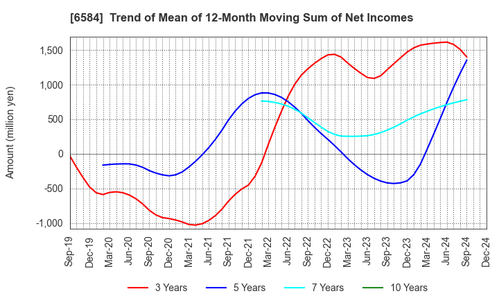 6584 Sanoh Industrial Co., Ltd.: Trend of Mean of 12-Month Moving Sum of Net Incomes