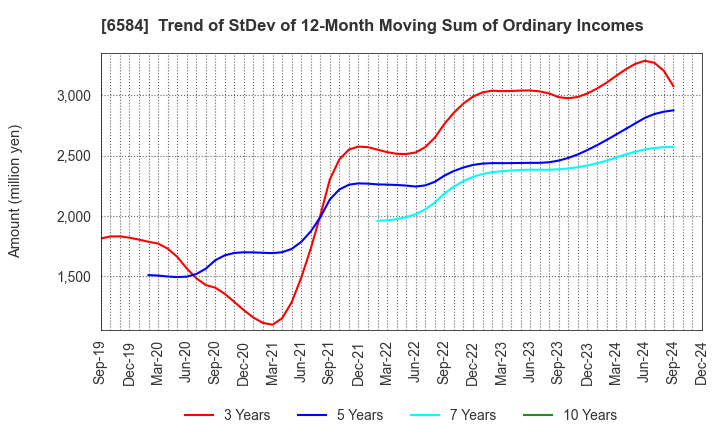 6584 Sanoh Industrial Co., Ltd.: Trend of StDev of 12-Month Moving Sum of Ordinary Incomes