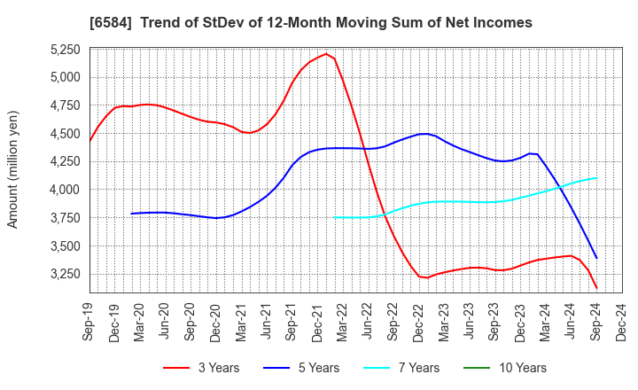 6584 Sanoh Industrial Co., Ltd.: Trend of StDev of 12-Month Moving Sum of Net Incomes