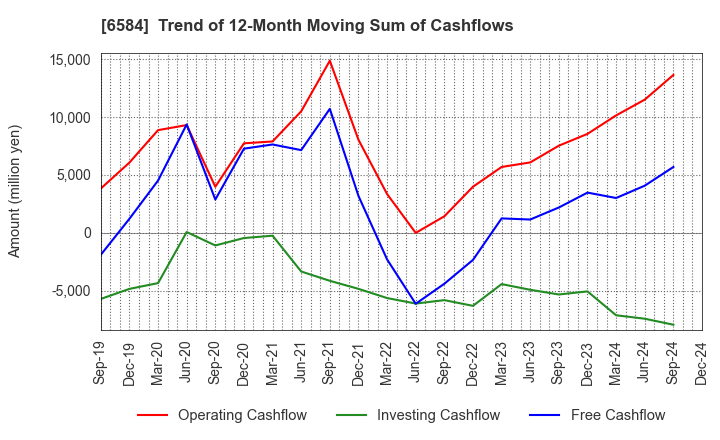 6584 Sanoh Industrial Co., Ltd.: Trend of 12-Month Moving Sum of Cashflows