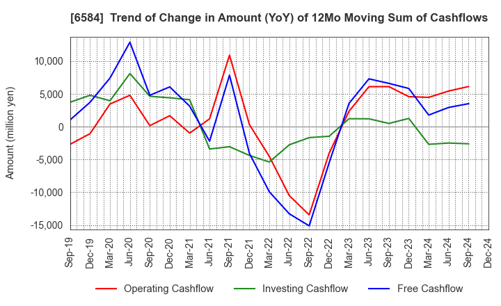 6584 Sanoh Industrial Co., Ltd.: Trend of Change in Amount (YoY) of 12Mo Moving Sum of Cashflows