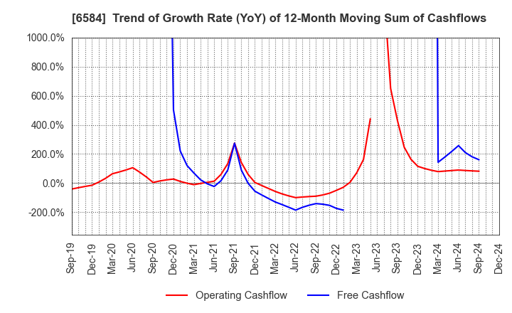 6584 Sanoh Industrial Co., Ltd.: Trend of Growth Rate (YoY) of 12-Month Moving Sum of Cashflows