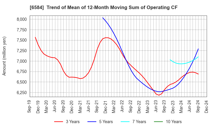 6584 Sanoh Industrial Co., Ltd.: Trend of Mean of 12-Month Moving Sum of Operating CF