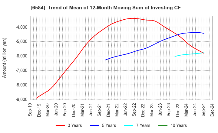 6584 Sanoh Industrial Co., Ltd.: Trend of Mean of 12-Month Moving Sum of Investing CF