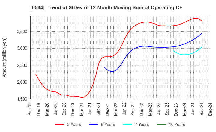 6584 Sanoh Industrial Co., Ltd.: Trend of StDev of 12-Month Moving Sum of Operating CF