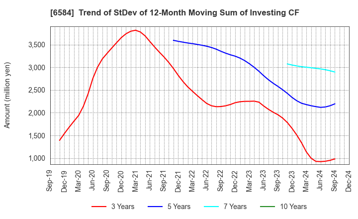 6584 Sanoh Industrial Co., Ltd.: Trend of StDev of 12-Month Moving Sum of Investing CF