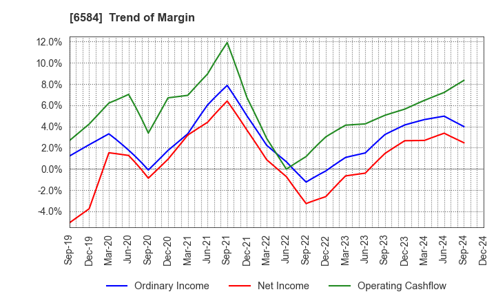 6584 Sanoh Industrial Co., Ltd.: Trend of Margin