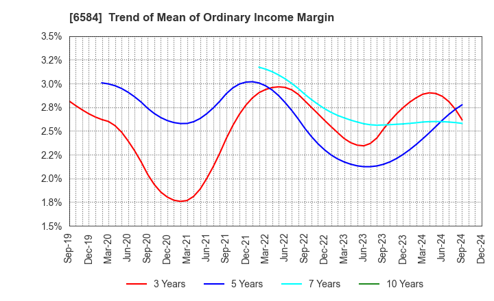 6584 Sanoh Industrial Co., Ltd.: Trend of Mean of Ordinary Income Margin