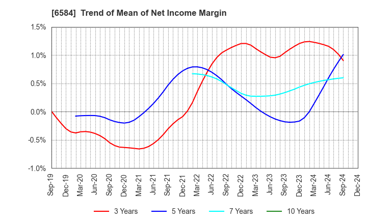 6584 Sanoh Industrial Co., Ltd.: Trend of Mean of Net Income Margin