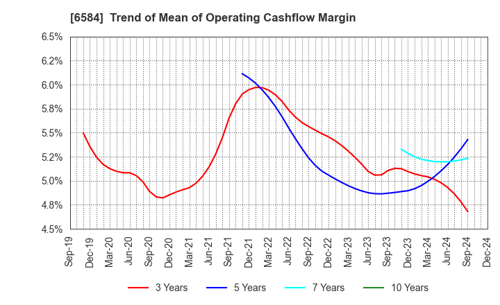 6584 Sanoh Industrial Co., Ltd.: Trend of Mean of Operating Cashflow Margin