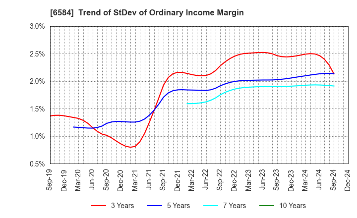 6584 Sanoh Industrial Co., Ltd.: Trend of StDev of Ordinary Income Margin