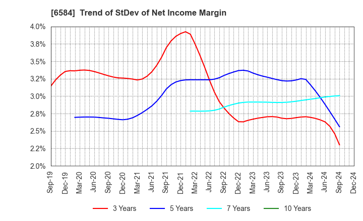 6584 Sanoh Industrial Co., Ltd.: Trend of StDev of Net Income Margin