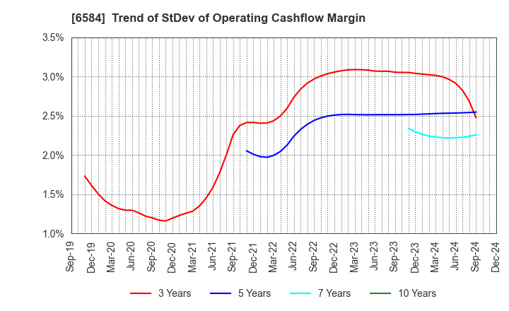 6584 Sanoh Industrial Co., Ltd.: Trend of StDev of Operating Cashflow Margin