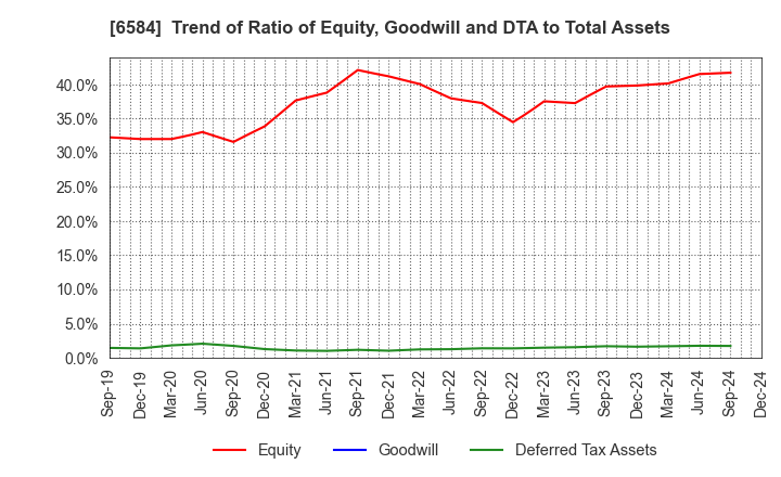 6584 Sanoh Industrial Co., Ltd.: Trend of Ratio of Equity, Goodwill and DTA to Total Assets