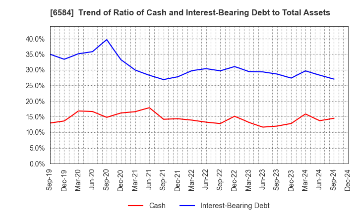 6584 Sanoh Industrial Co., Ltd.: Trend of Ratio of Cash and Interest-Bearing Debt to Total Assets