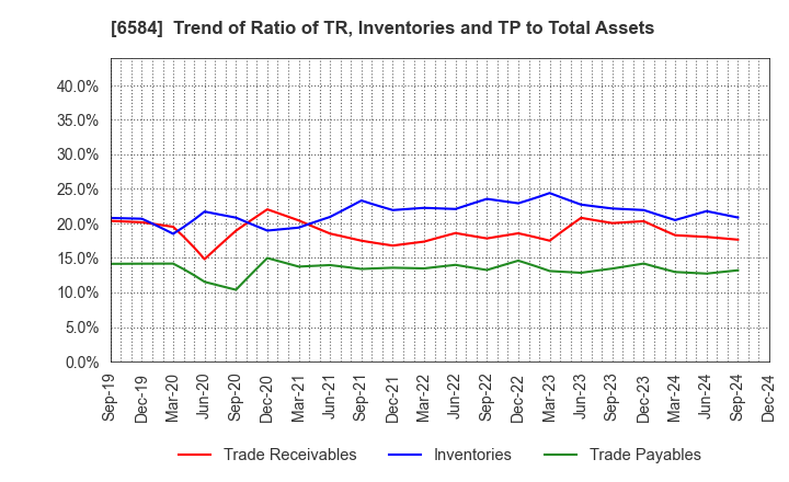 6584 Sanoh Industrial Co., Ltd.: Trend of Ratio of TR, Inventories and TP to Total Assets