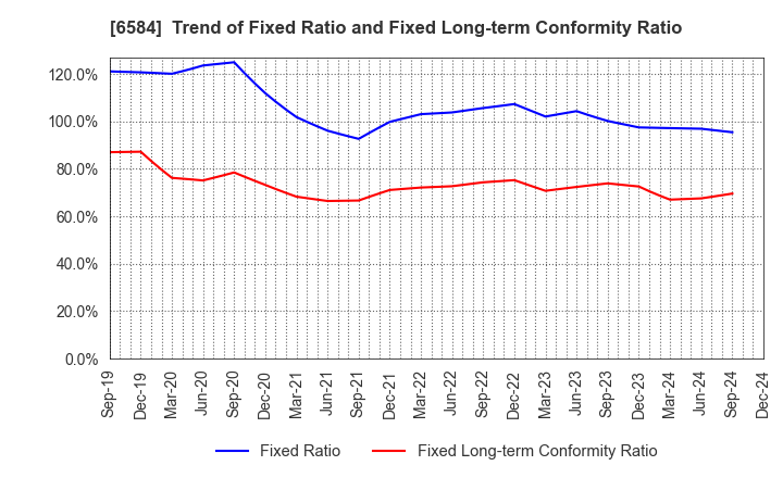 6584 Sanoh Industrial Co., Ltd.: Trend of Fixed Ratio and Fixed Long-term Conformity Ratio