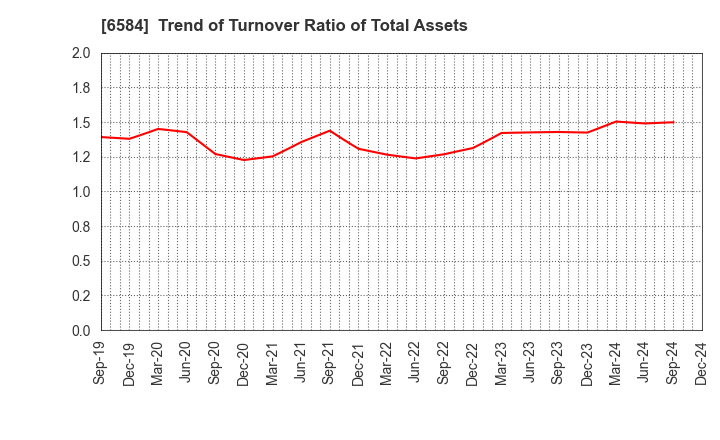 6584 Sanoh Industrial Co., Ltd.: Trend of Turnover Ratio of Total Assets