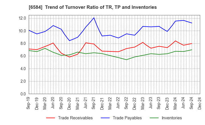 6584 Sanoh Industrial Co., Ltd.: Trend of Turnover Ratio of TR, TP and Inventories