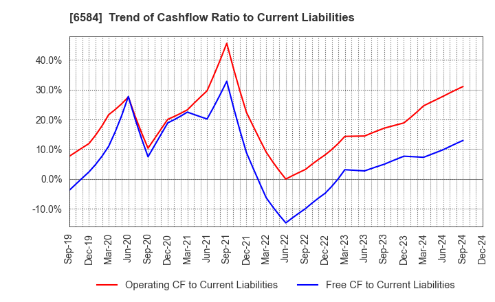 6584 Sanoh Industrial Co., Ltd.: Trend of Cashflow Ratio to Current Liabilities